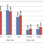 Yenişehir’de Hangi Mahallede Kim Ne Kadar Oy Aldı?